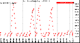 Milwaukee Weather Rain Rate<br>Daily High