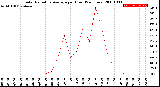 Milwaukee Weather Solar Radiation Average<br>per Hour<br>(24 Hours)