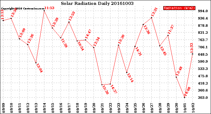 Milwaukee Weather Solar Radiation<br>Daily