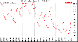 Milwaukee Weather THSW Index<br>Daily High