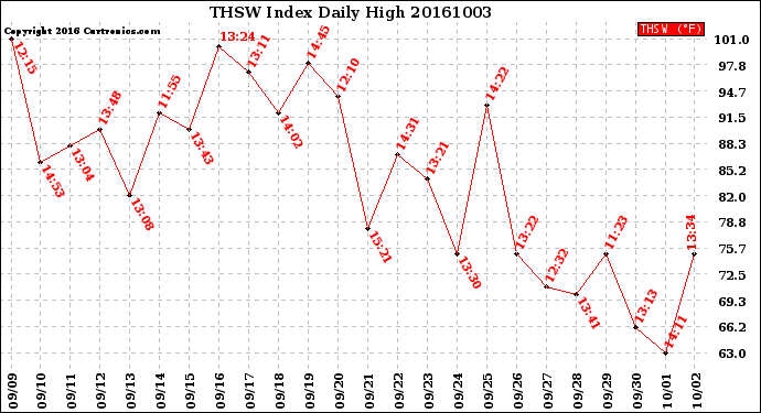 Milwaukee Weather THSW Index<br>Daily High