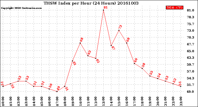 Milwaukee Weather THSW Index<br>per Hour<br>(24 Hours)