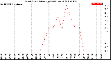 Milwaukee Weather Wind Speed<br>Average<br>(24 Hours)