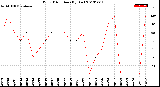 Milwaukee Weather Wind Direction<br>(By Day)