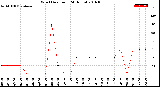 Milwaukee Weather Wind Direction<br>(24 Hours)