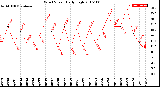 Milwaukee Weather Wind Speed<br>Daily High