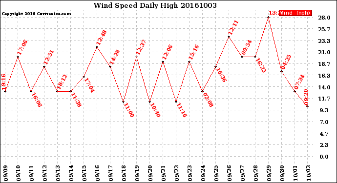 Milwaukee Weather Wind Speed<br>Daily High