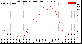 Milwaukee Weather Wind Speed<br>Hourly High<br>(24 Hours)