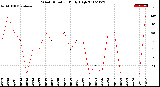 Milwaukee Weather Wind Direction<br>Daily High