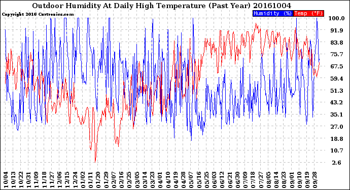 Milwaukee Weather Outdoor Humidity<br>At Daily High<br>Temperature<br>(Past Year)