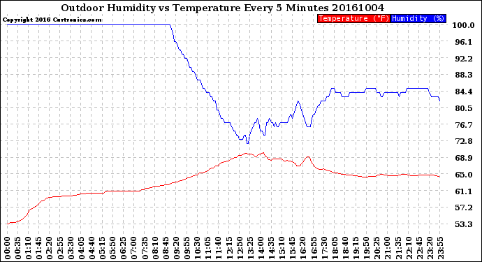 Milwaukee Weather Outdoor Humidity<br>vs Temperature<br>Every 5 Minutes