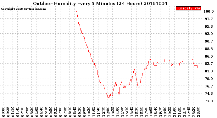 Milwaukee Weather Outdoor Humidity<br>Every 5 Minutes<br>(24 Hours)