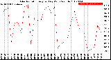 Milwaukee Weather Solar Radiation<br>Avg per Day W/m2/minute