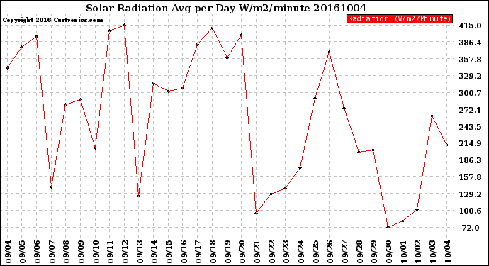 Milwaukee Weather Solar Radiation<br>Avg per Day W/m2/minute