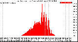 Milwaukee Weather Solar Radiation<br>per Minute<br>(24 Hours)