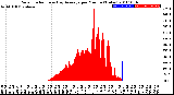 Milwaukee Weather Solar Radiation<br>& Day Average<br>per Minute<br>(Today)