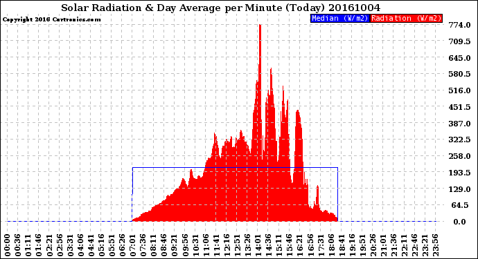 Milwaukee Weather Solar Radiation<br>& Day Average<br>per Minute<br>(Today)