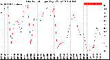 Milwaukee Weather Solar Radiation<br>per Day KW/m2