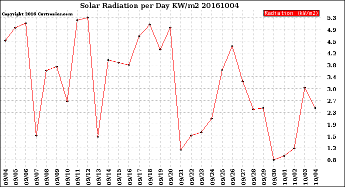 Milwaukee Weather Solar Radiation<br>per Day KW/m2