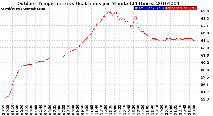 Milwaukee Weather Outdoor Temperature<br>vs Heat Index<br>per Minute<br>(24 Hours)