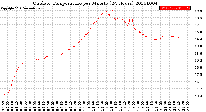 Milwaukee Weather Outdoor Temperature<br>per Minute<br>(24 Hours)