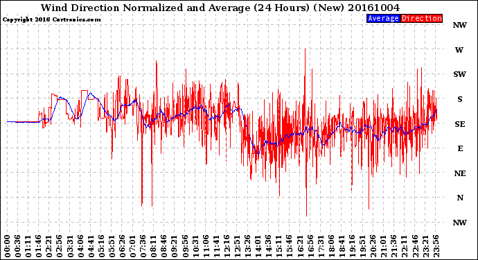 Milwaukee Weather Wind Direction<br>Normalized and Average<br>(24 Hours) (New)