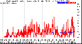 Milwaukee Weather Wind Speed<br>Actual and Average<br>by Minute<br>(24 Hours) (New)