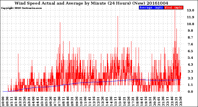 Milwaukee Weather Wind Speed<br>Actual and Average<br>by Minute<br>(24 Hours) (New)