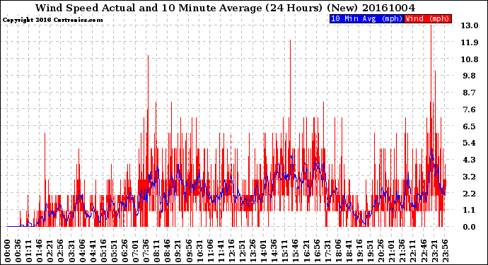 Milwaukee Weather Wind Speed<br>Actual and 10 Minute<br>Average<br>(24 Hours) (New)