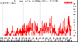 Milwaukee Weather Wind Speed<br>by Minute<br>(24 Hours) (New)