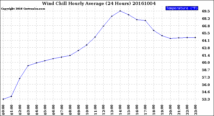 Milwaukee Weather Wind Chill<br>Hourly Average<br>(24 Hours)