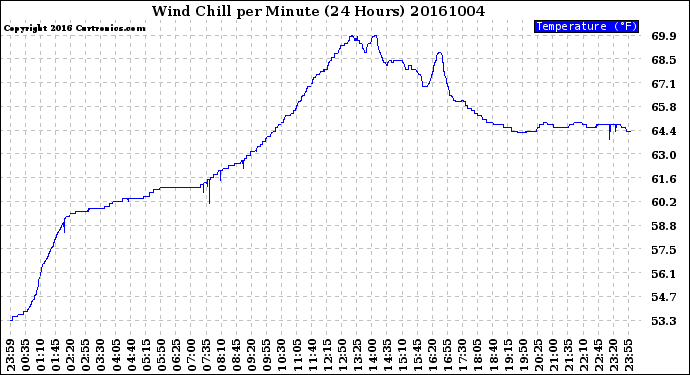 Milwaukee Weather Wind Chill<br>per Minute<br>(24 Hours)