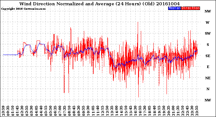 Milwaukee Weather Wind Direction<br>Normalized and Average<br>(24 Hours) (Old)