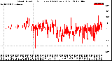 Milwaukee Weather Wind Direction<br>Normalized<br>(24 Hours) (Old)