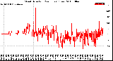 Milwaukee Weather Wind Direction<br>(24 Hours) (Raw)