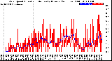 Milwaukee Weather Wind Speed<br>Actual and Median<br>by Minute<br>(24 Hours) (Old)