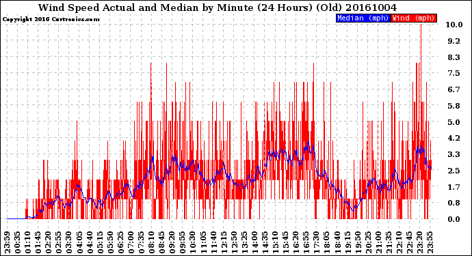 Milwaukee Weather Wind Speed<br>Actual and Median<br>by Minute<br>(24 Hours) (Old)