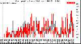 Milwaukee Weather Wind Speed<br>by Minute<br>(24 Hours) (Old)