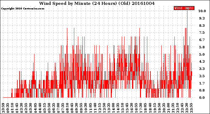 Milwaukee Weather Wind Speed<br>by Minute<br>(24 Hours) (Old)