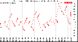 Milwaukee Weather Wind Speed<br>10 Minute Average<br>(4 Hours)