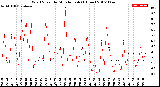 Milwaukee Weather Wind Speed<br>by Minute mph<br>(1 Hour)