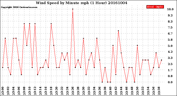 Milwaukee Weather Wind Speed<br>by Minute mph<br>(1 Hour)