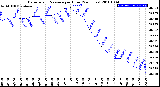 Milwaukee Weather Barometric Pressure<br>per Hour<br>(24 Hours)