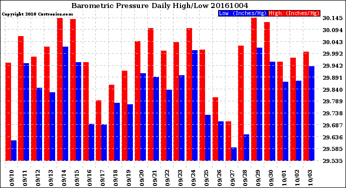 Milwaukee Weather Barometric Pressure<br>Daily High/Low