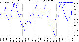 Milwaukee Weather Barometric Pressure<br>Daily High