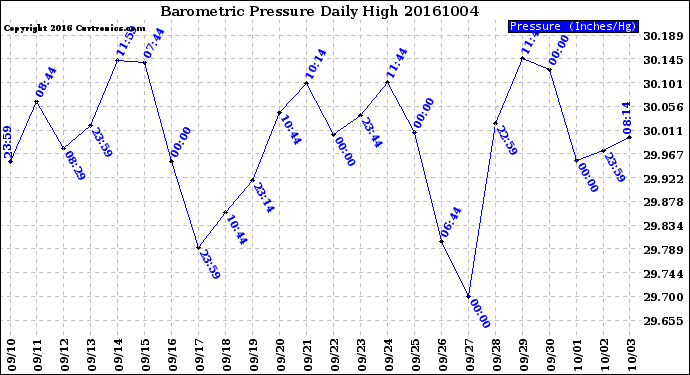 Milwaukee Weather Barometric Pressure<br>Daily High