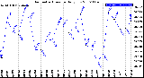 Milwaukee Weather Barometric Pressure<br>Daily Low