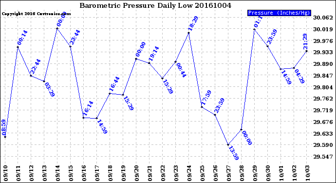 Milwaukee Weather Barometric Pressure<br>Daily Low