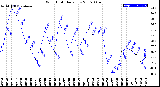 Milwaukee Weather Wind Chill<br>Daily Low