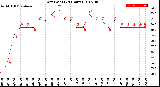 Milwaukee Weather Dew Point<br>(24 Hours)